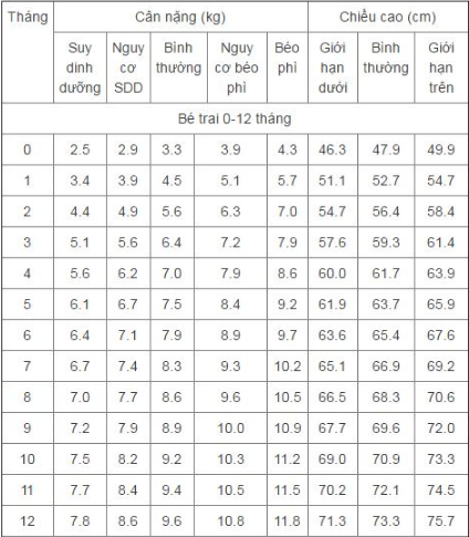 bảng cân nặng trẻ sơ sinh