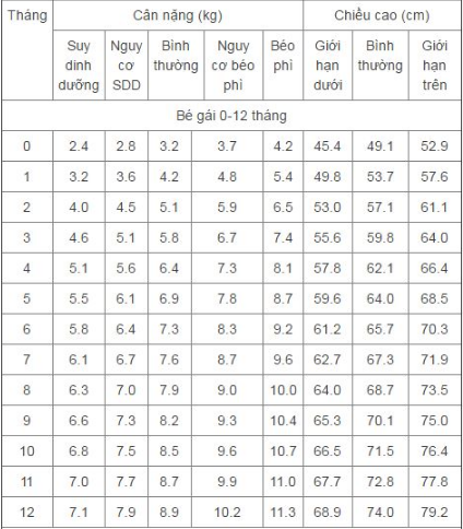 bảng cân nặng trẻ sơ sinh