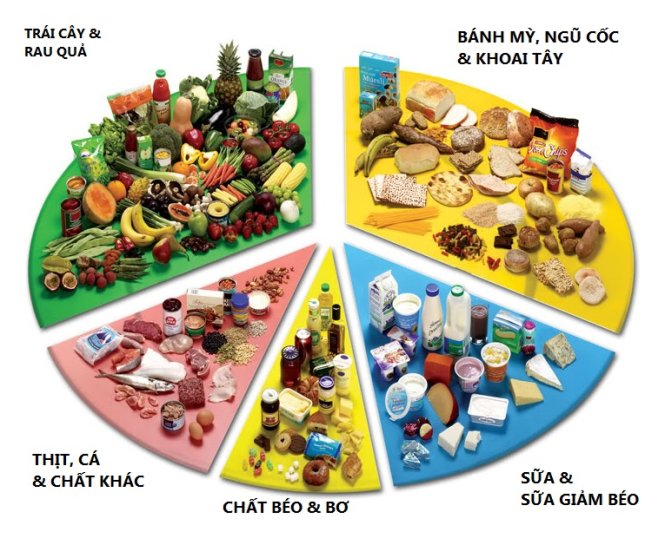 Bệnh tiểu đường chế độ ăn uống