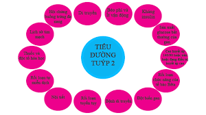   bệnh tiểu đường type 2