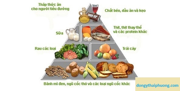 Bệnh tiểu đường chế độ ăn uống