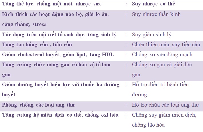 tac dung cua sam ngoc linh