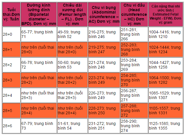chỉ số thai nhi theo tuần