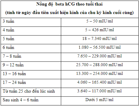 Bảng nồng độ beta HCG theo tuổi thai